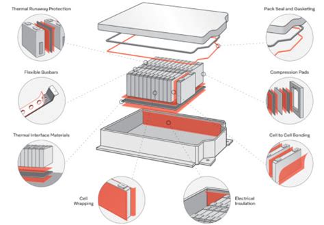 electric vehicle box encapsulants|foam encapsulation for batteries.